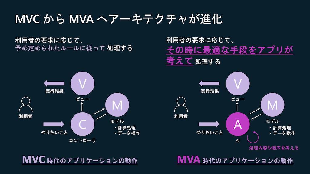 MVA Architecture